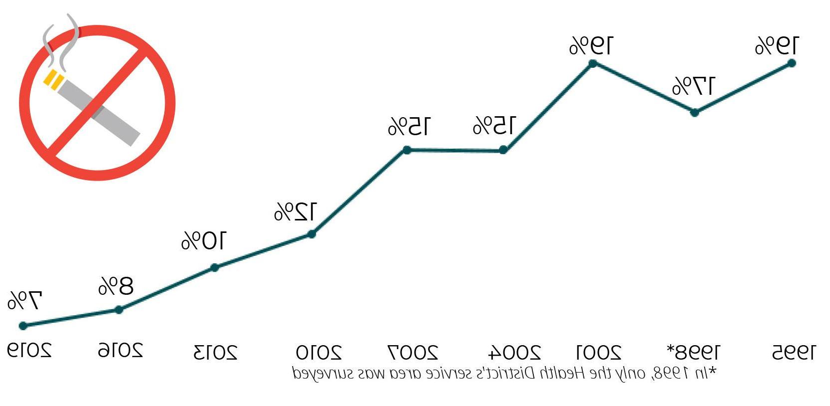 cigarette use graph by year