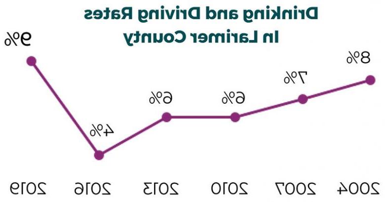 gráfico de conducción en estado de ebriedad del condado de larimer